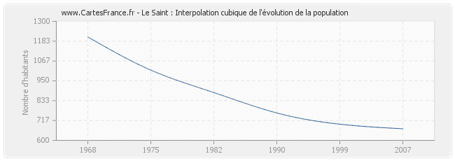 Le Saint : Interpolation cubique de l'évolution de la population